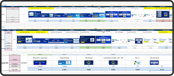 Snapshot of the creative testing plan — variants, placements and average CTR per row