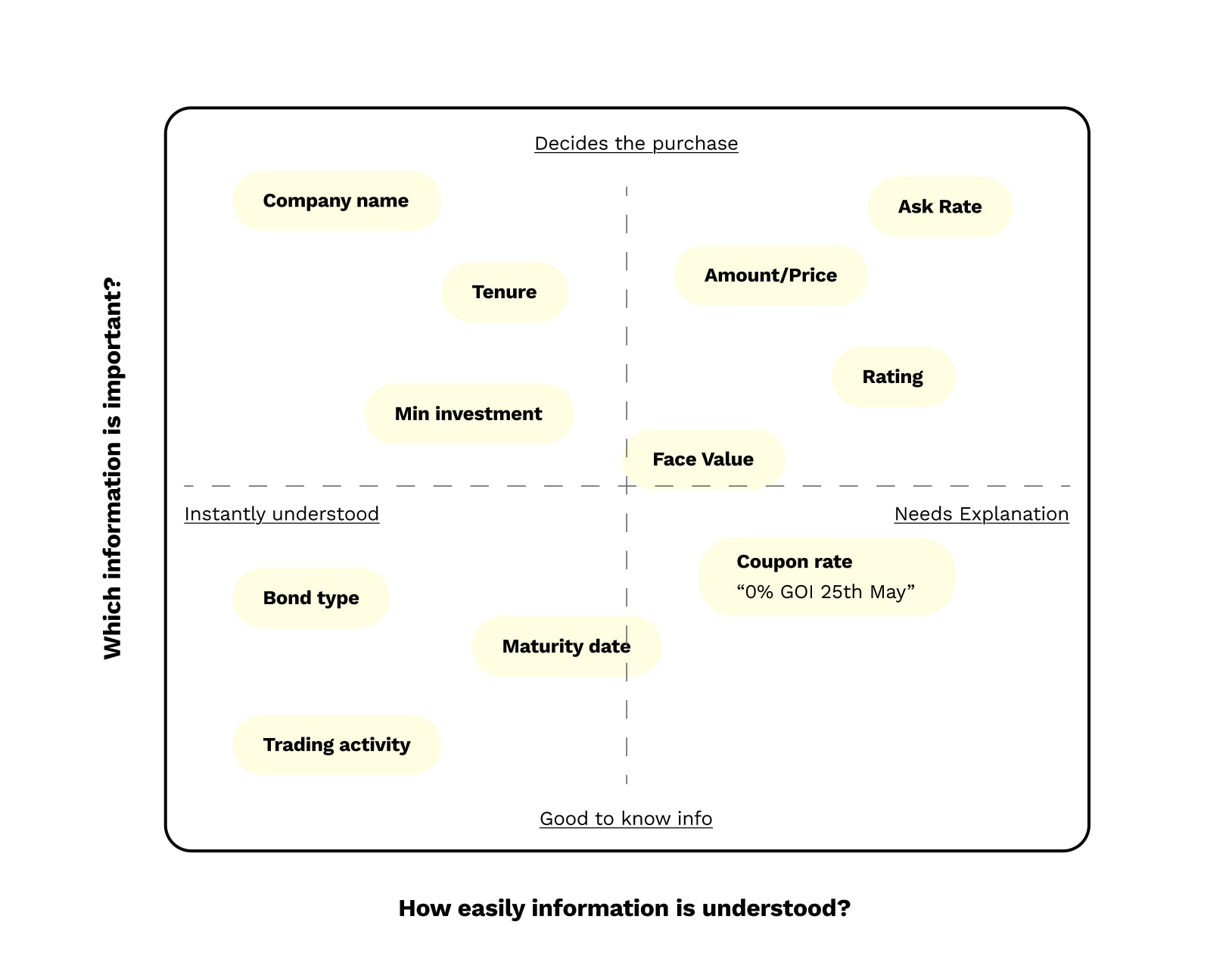 Quadrant diagram plotting bond information by how important it is to the purchase decision and how easily it's understood