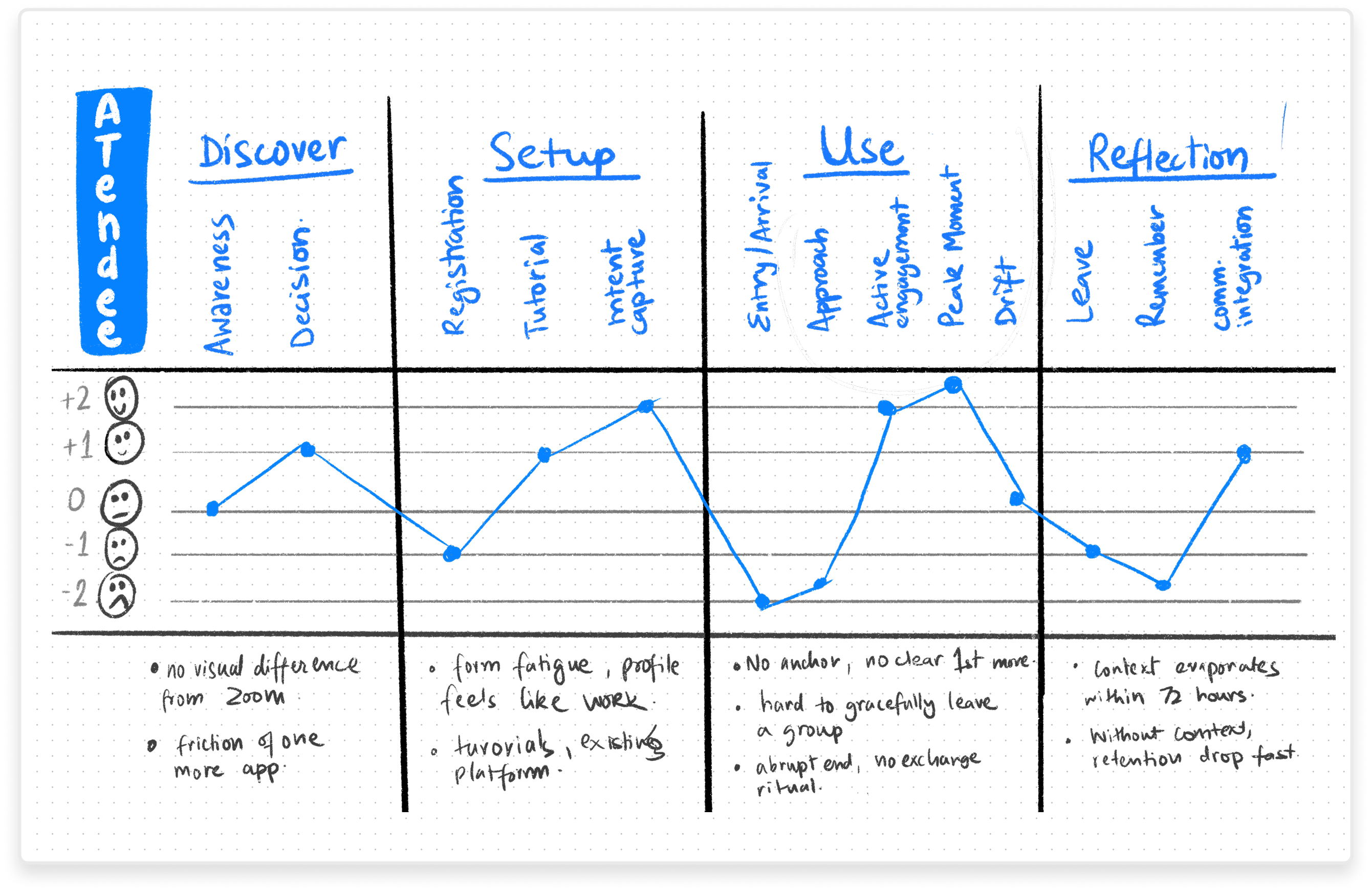ATTENDEE journey map across Discover · Setup · Use · Reflection