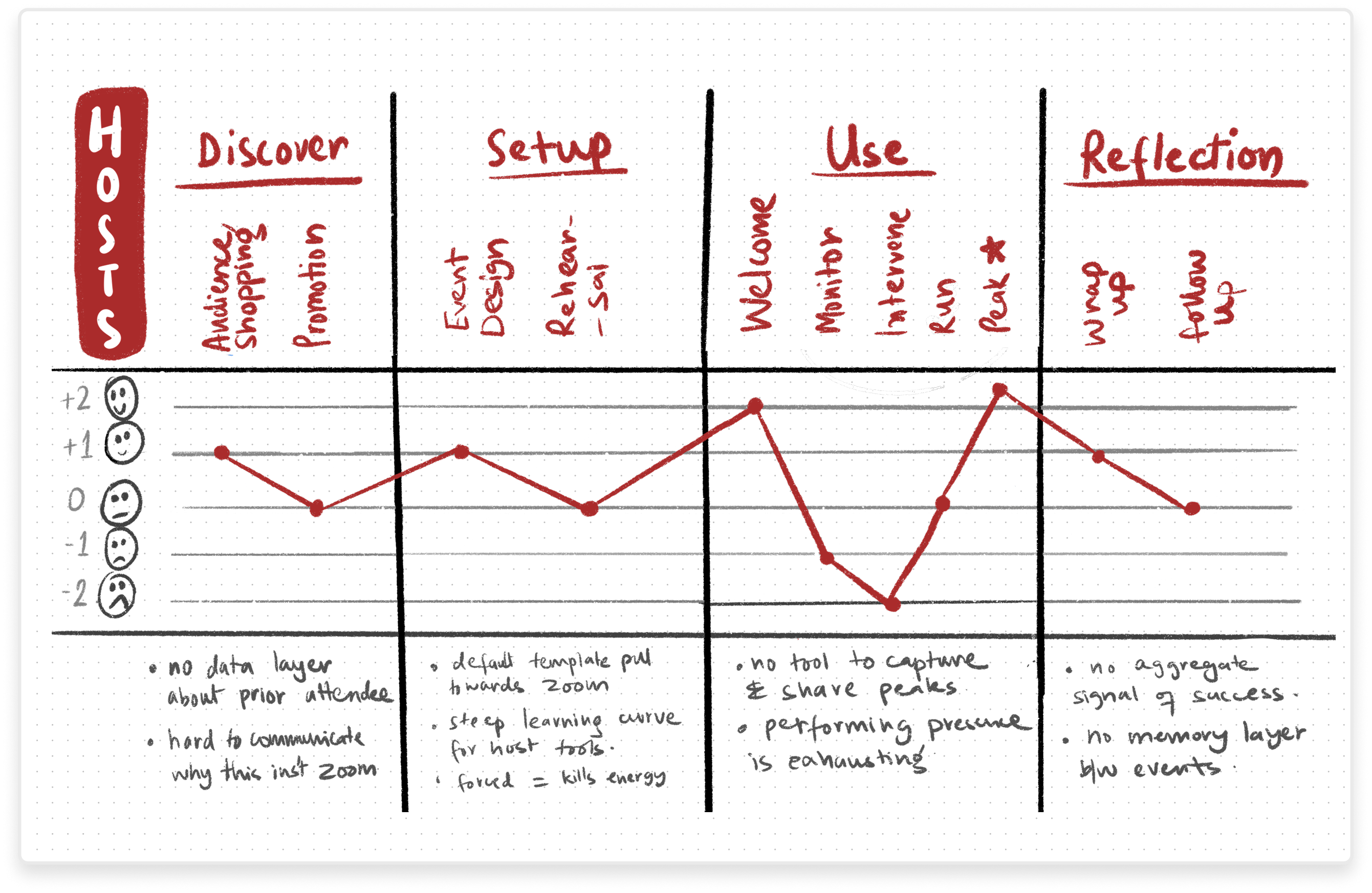 HOST journey map across Discover · Setup · Use · Reflection